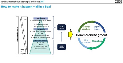 IBM Partnerworld