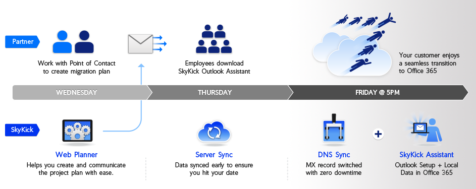 SkyKick migration image